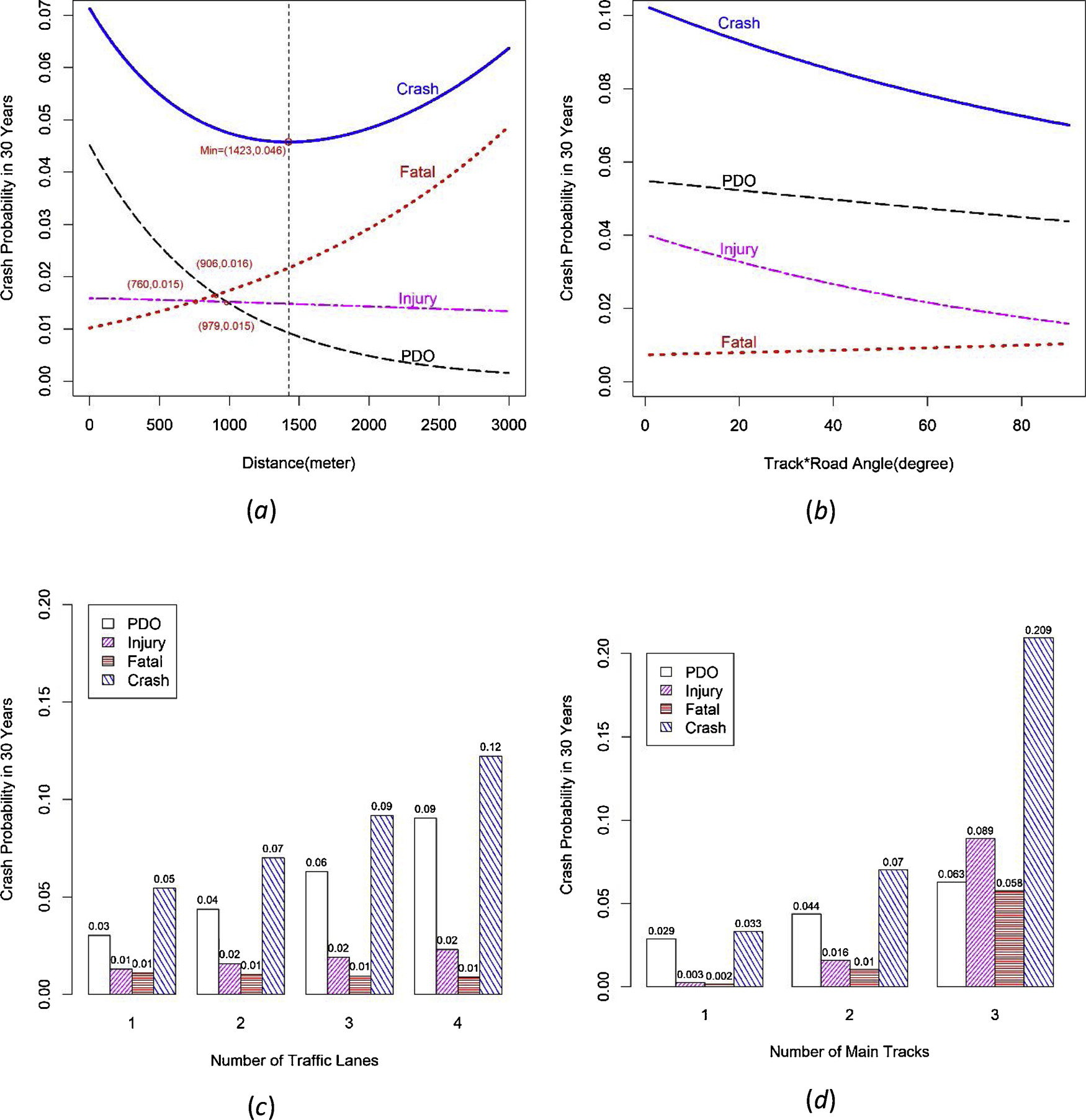 Four high-resolution plots showing the 30-year safety effects of crossing geometry