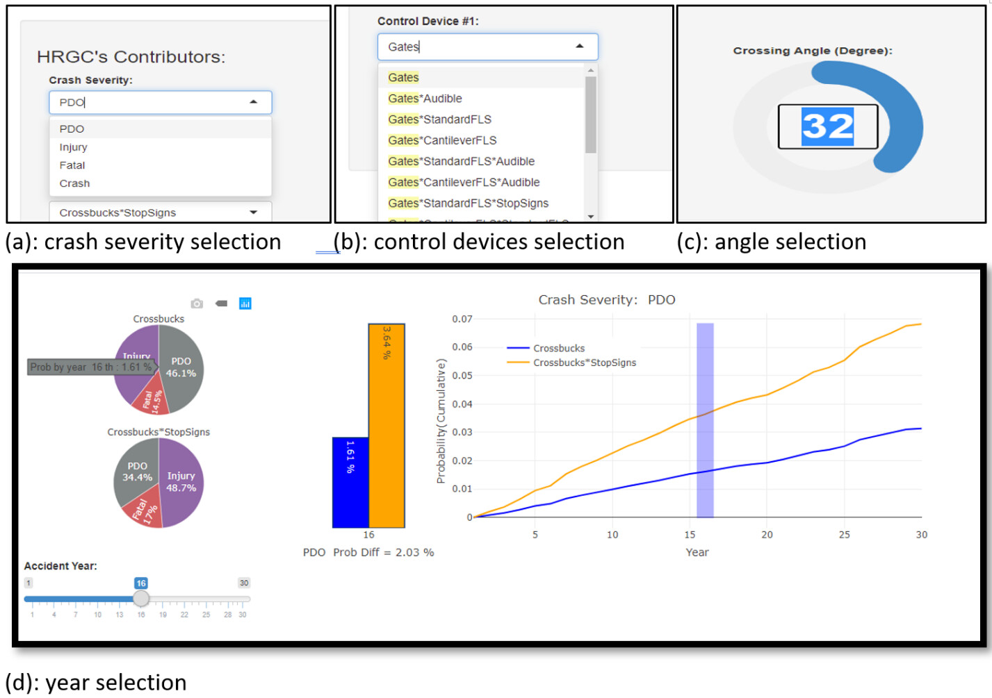 HRGC crash predictor severity, device, angle, and year controls